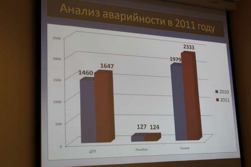 В Коми увеличилось количество ДТП с участием детей В Коми увеличилось количество ДТП с участием детей