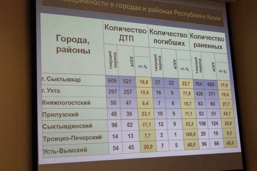 В Коми увеличилось количество ДТП с участием детей В Коми увеличилось количество ДТП с участием детей